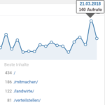 Klickzahlen: viel Interesse am neuen Wirtschaftsjahr